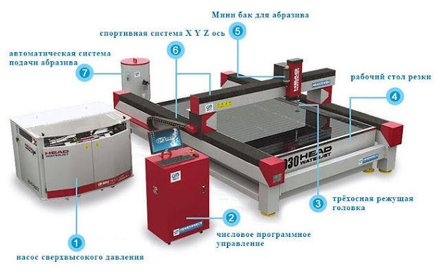 Устройство станка гидроабразивной резки 