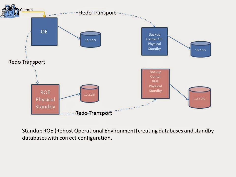 The Off Beat DBA Upgrade 10g to 11i with Logical Standby Database