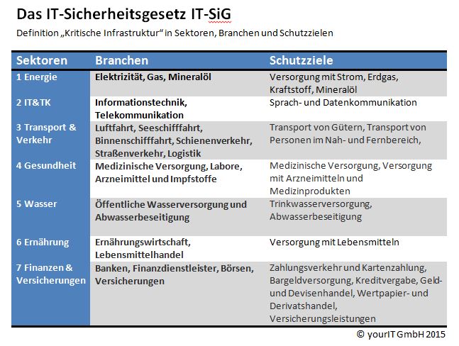 yourIT-Tipps zum IT-Sicherheitsgesetz - Was Mittelständler jetzt ...