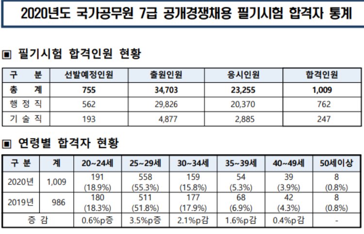 2019년,2020년 7,9급 공무원 합격생 나이대 - 꾸르