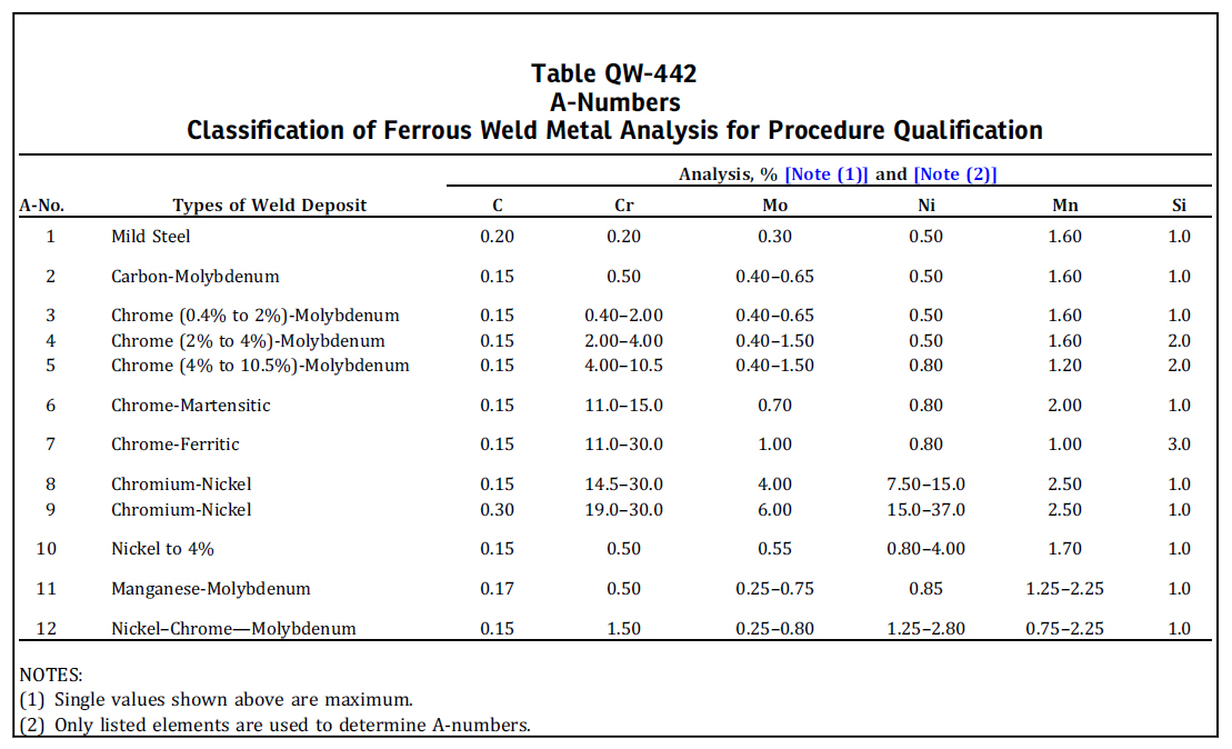 What is the A number in Welding Procedure Specification? QA/QC Tips