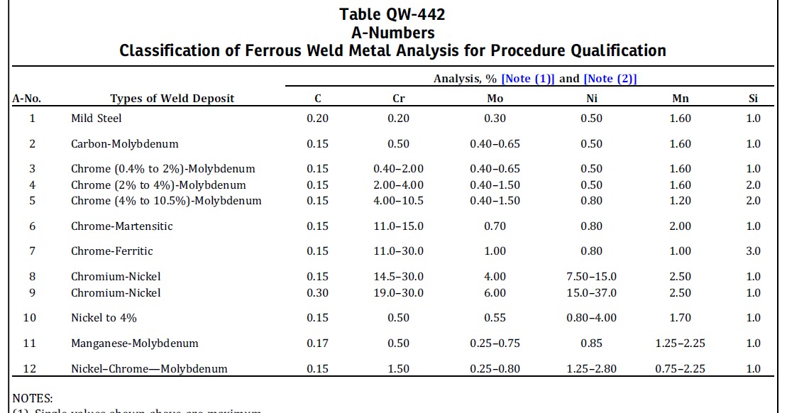 What is the A number in Welding Procedure Specification? QA/QC Tips
