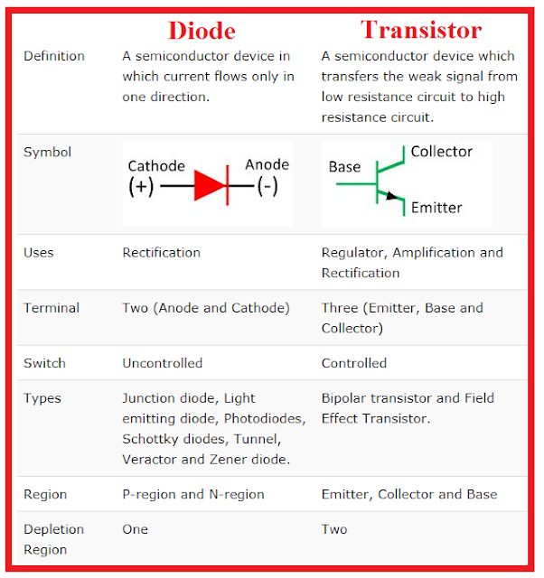 Difference between Diode and Transistor Electrical Blog