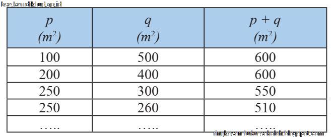Bab Ii Program Linear Matematika Kelas 11 Sma Ma Smk