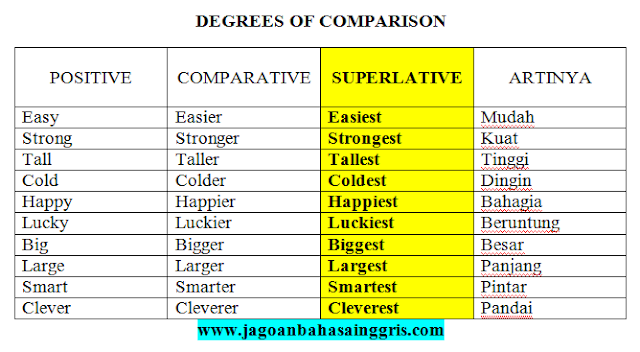 Penjelasan Superlative Degree dalam Bahasa Inggris dan Soal Latihannya