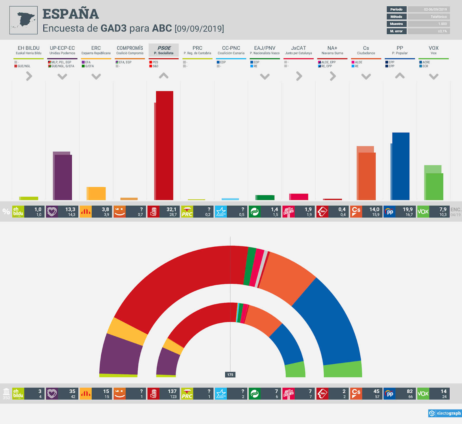 Gráfico de la encuesta para elecciones generales en España realizada por GAD3 para ABC, 9 de Septiembre de 2019
