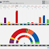 ESPAÑA · Encuesta GAD3: UNIDAS PODEMOS 13,3% (35), PSOE 32,1% (137), Cs 14,0% (45), PP 19,9% (82), VOX 7,9% (14)