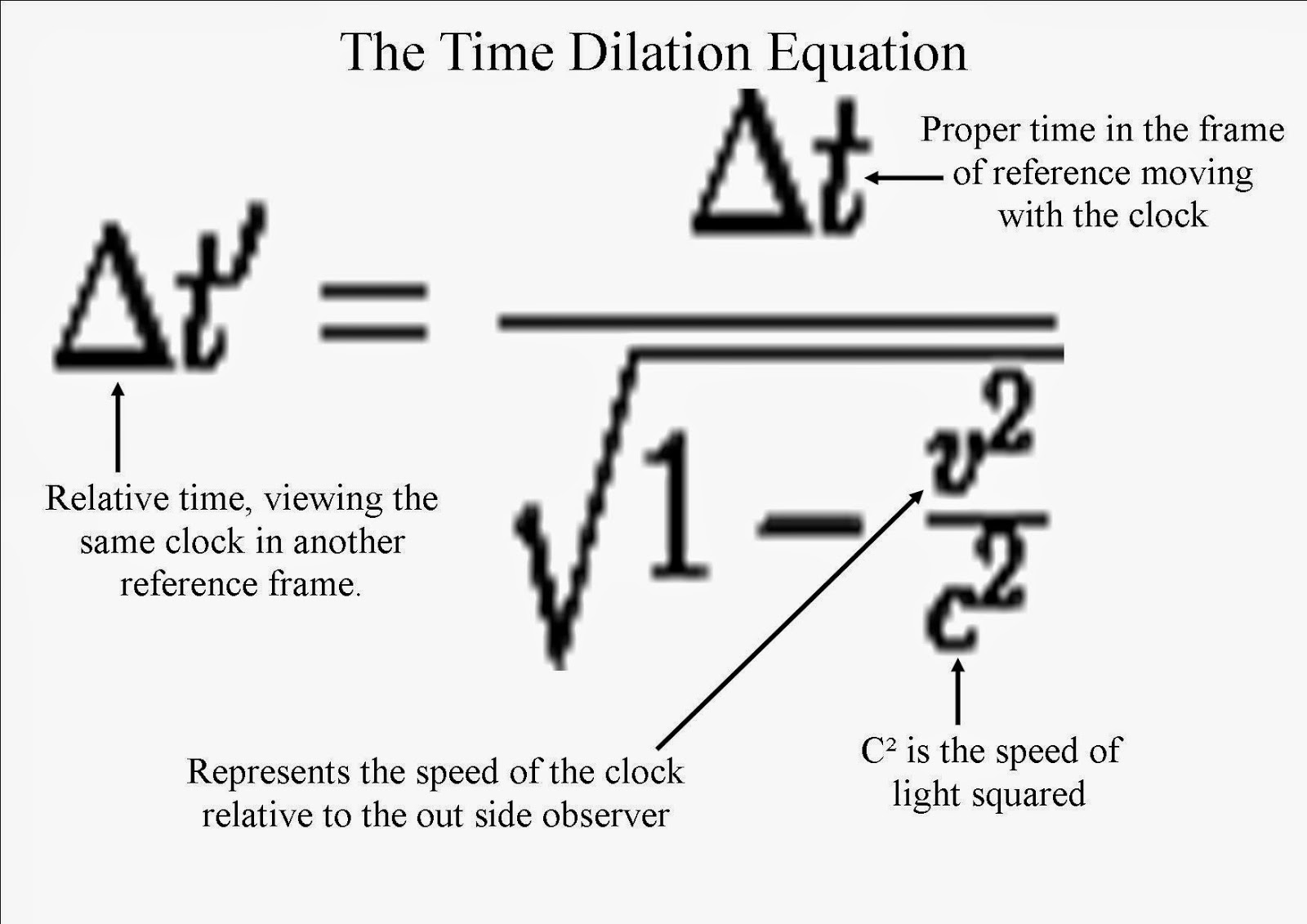 Time Travel Math Equation