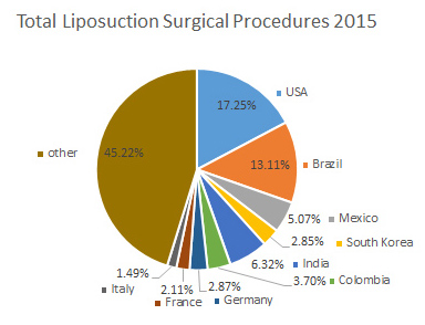 total world liposuction 2015