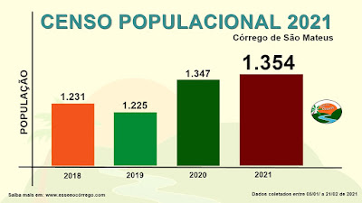 Nossa comunidade conta com 1.354 habitantes