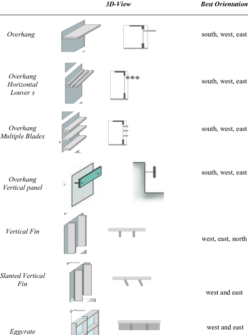 PASSIVE DESIGN OVERHANGS AND SHADINGS Ahmad Amiruddin