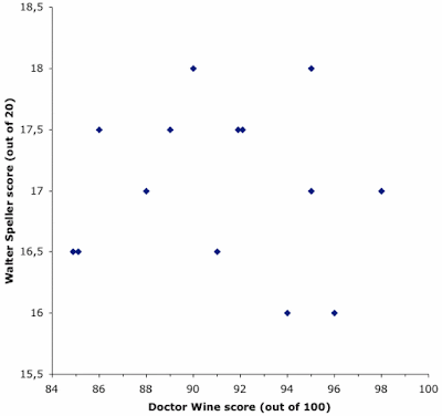 Comparison of scores for Palari Faro wine