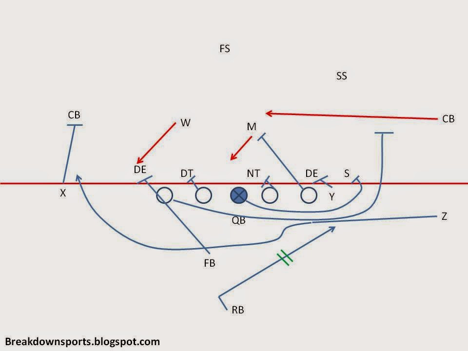 Inside the Playbook MSU Jet Sweep Package