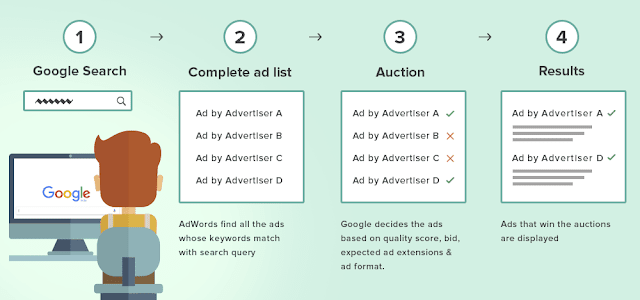 Learn the algorithm that decides your ad rank, know what is ppc and why business needs ppc 