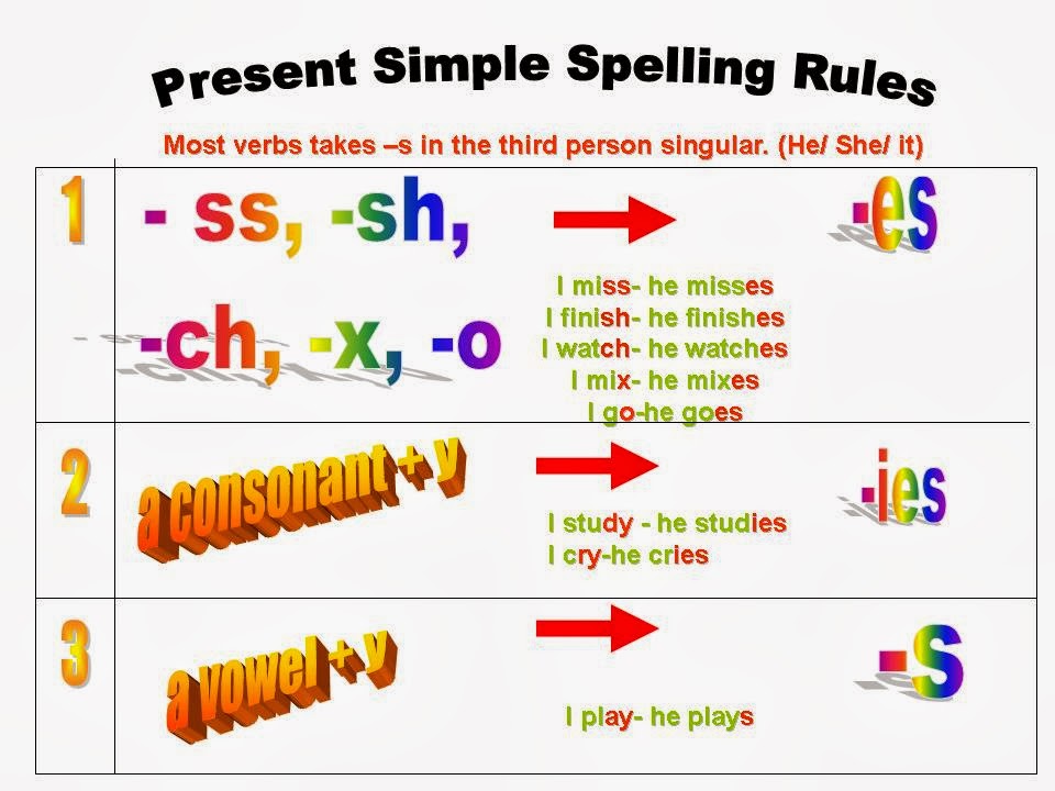 msisabelonline-your-english-blog-present-simple-use-structure-and-third-person-singular