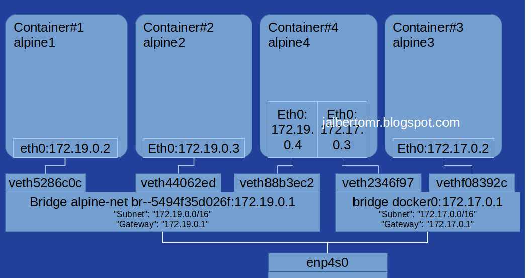 Holocron Docker userdefined bridge network