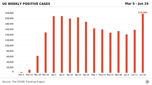 US Weekly Positive Cases from March 5 to June 24.