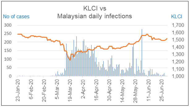 Is The Klci Running Ahead Of The Rest Of Bursa Malaysia