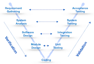 نماذج تطوير الأنظمة النظم نموذج الشكل V هندسة البرمجيات Software Engineering V Model #