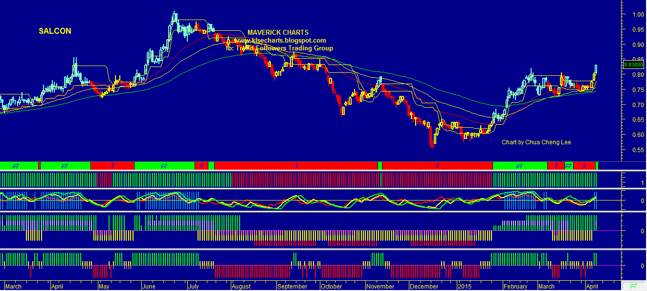KLSE TECHNICALS STOCKWATCH