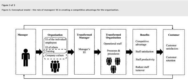 Manager Emotional Intelligence