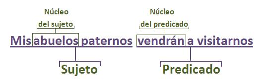 Ejemplos De Oraciones Gramaticales Y Sus Partes Nuevo Ejemplo