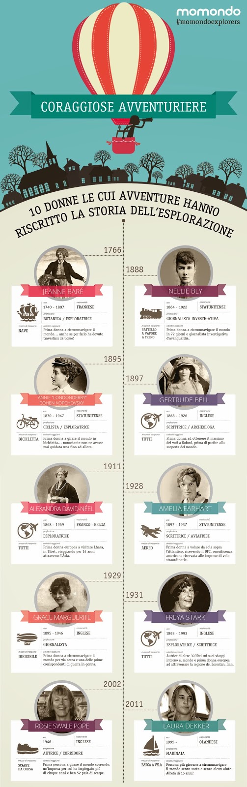 Donne viaggiatrici nella storia!