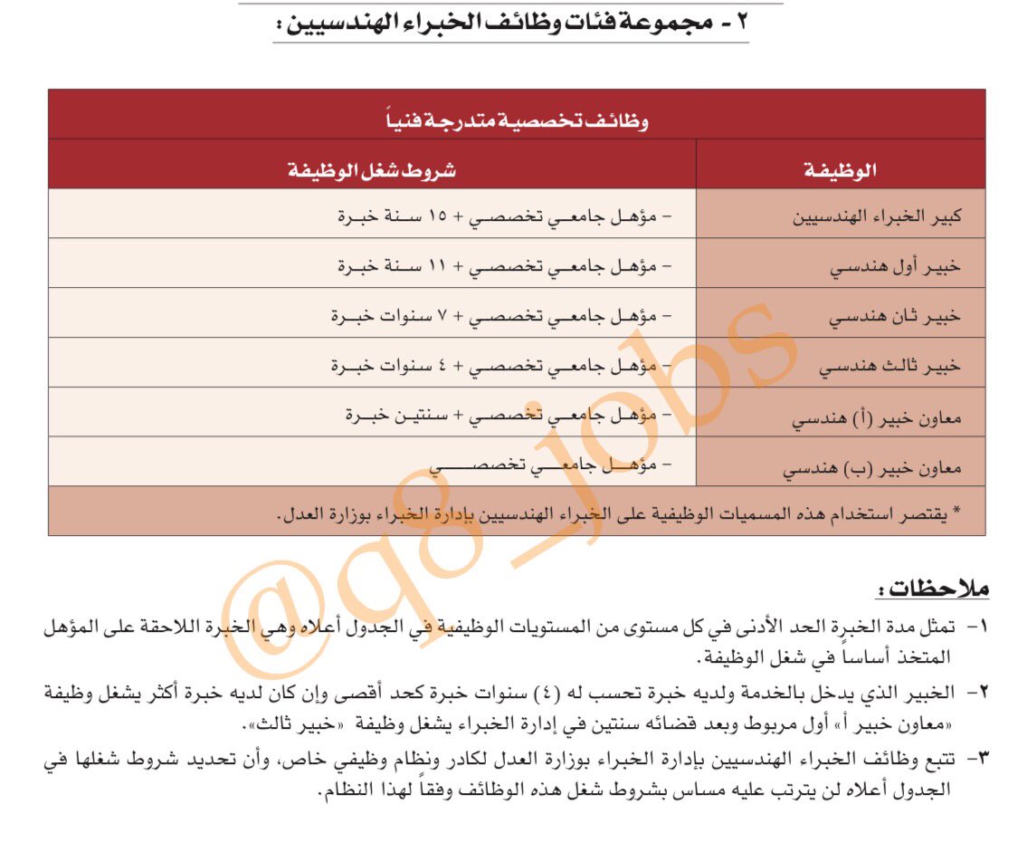 التدرج الوظيفي بالنسبة لوظائف الخبراء الهندسيين للعاملين بإدارة الخبراء التابعة لوزارة العدل