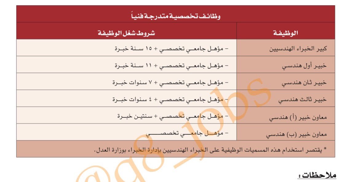التدرج الوظيفي بالنسبة لوظائف الخبراء الهندسيين للعاملين بإدارة الخبراء التابعة لوزارة العدل
