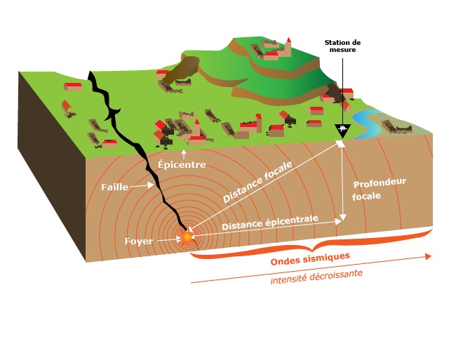 Pengertian Seisme Adalah : Klasifikasi Gempa Bumi , Proses Terjadinya