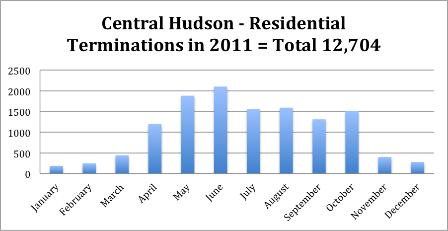 central-hudson-service-interruptions-to-collect-bills-on-the-rise-the