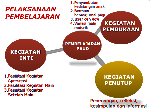 Implementasi Pembelajaran Saintifik Paud Kurikulum 2013 Ppt Paud Jateng