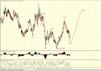 Разволновка EURCAD - пойдет высоко и мощно?