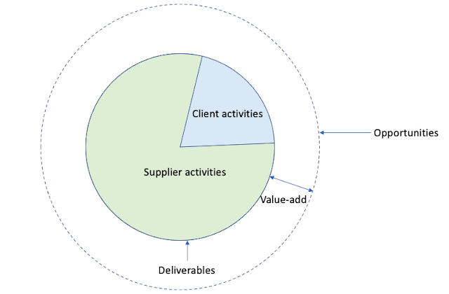 Best Value Procurement deliverables and opportunities