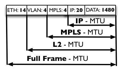 Calculation of MTU on MikroTik