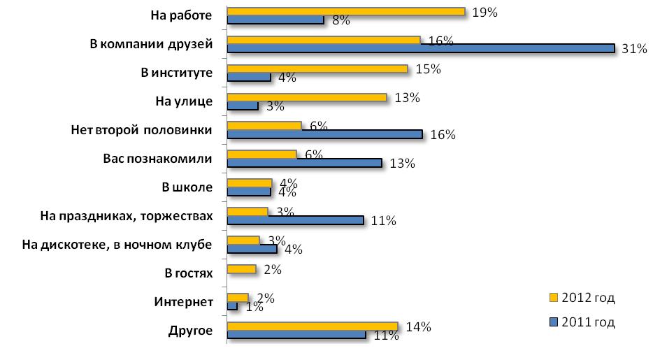 вциом инфографика. где чаще всего знакомятся.