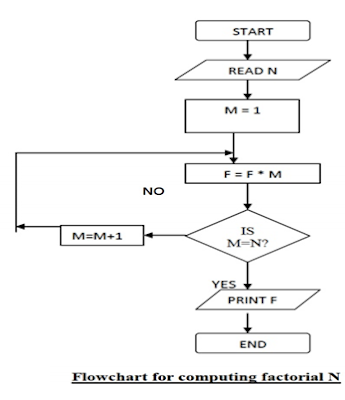 C Programming: Algorithm - Psuedo code - Flow chart - Defining algorithm