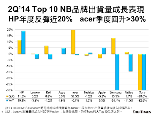Q2全球筆電排行，惠普、宏碁強力復興，Q3續強