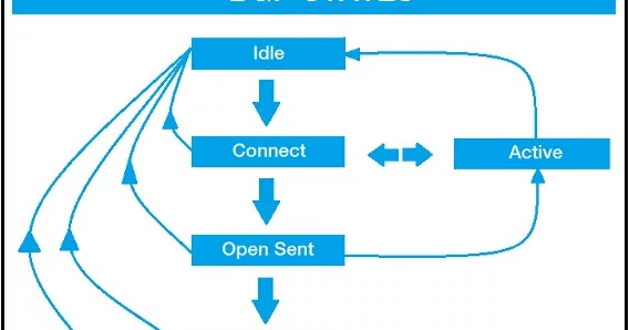 BGP States