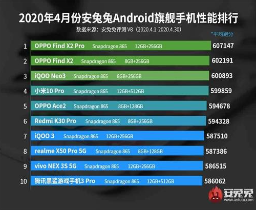 AnTuTu Ungkap 10 Ponsel Android Terkuat di April 2020, Tak