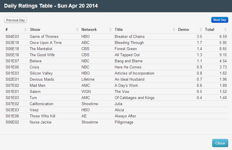 Final Adjusted TV Ratings for Sunday 20th April 2014