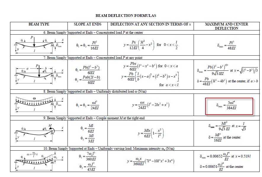 Deflection formula CEFig
