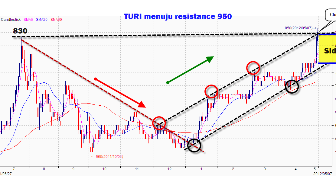 Belajar analisa teknikal forex