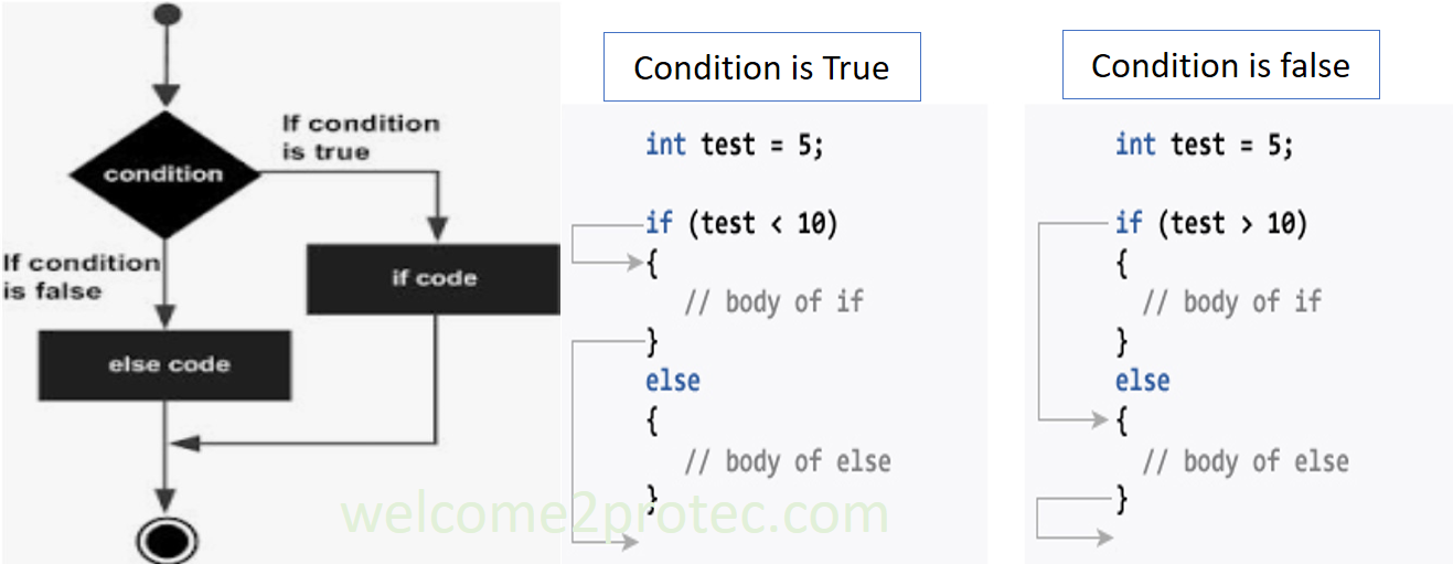 if-else and ladder if-else in C | welcome2protec