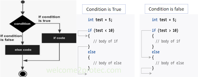 if-else and ladder if-else in C | welcome2protec