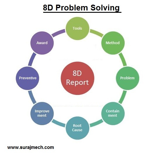 8D Problem Solving Method