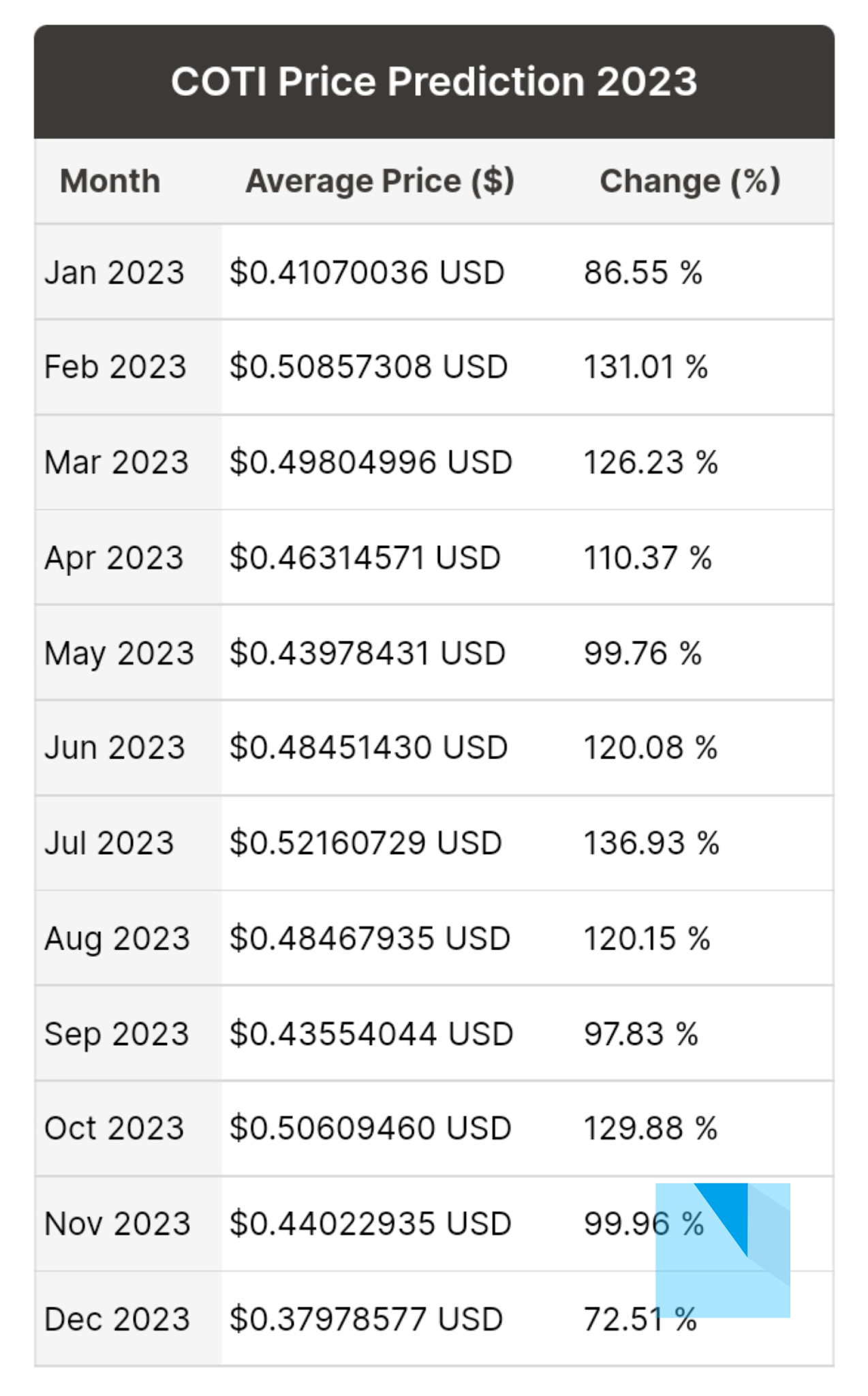 Prediksi Coti 2023