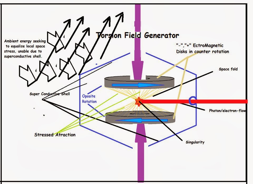 Torsion fields: Electromagnetic forces Torsion Field