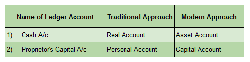 Decision making for Debiting and Crediting of Account/Account Heads