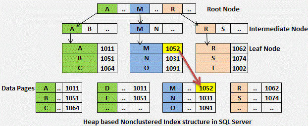 Microsoft Business Intelligence (Data Tools)|Nonclustered Index ...